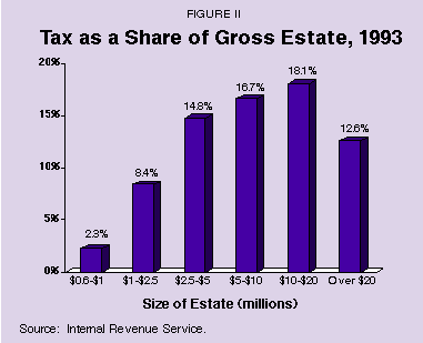 Figure II - Tax as a Share of Gross Estate%2C 1993