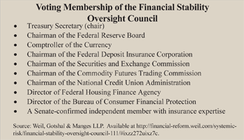 Voting Membership of the Financial Stability Oversight Council