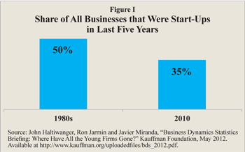 Share of All Businesses that Were Start-Ups