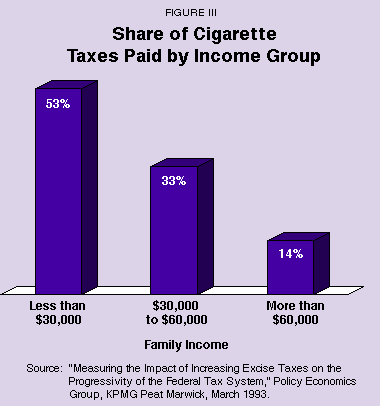 Figure III - Share of Cigarette Taxes Paid by Income Group