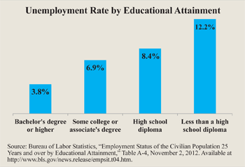 Unemployment Rate by Educational Attainment