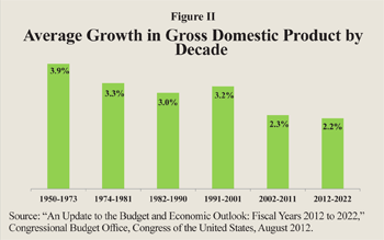 Average Growth in Gross Domestic Product by Decade