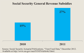Social Security General Revenue Subsidies