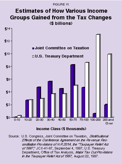 Figure VI - Estimates of How Various Income Groups Gained from the Tax Changes