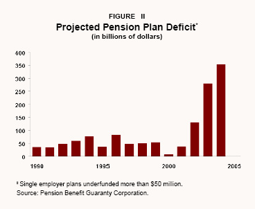 Projected Pension Plan Deficit