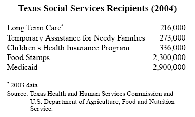 Texas Social Services Recipients