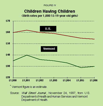 Figure IV - Children Having Children