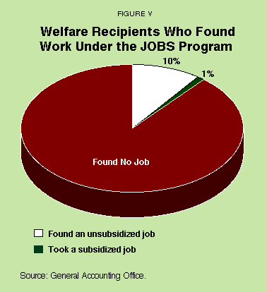 Figure V - Welfare Recipients Who Found Work Under the JOBS Program