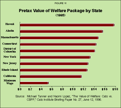 Figure VI - Pretax Value of Welfare Package by State