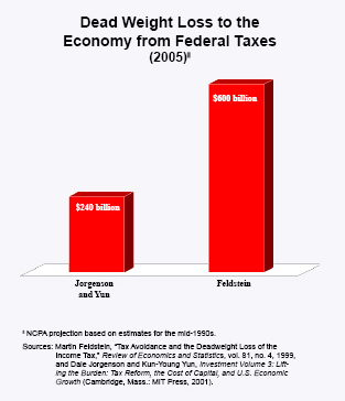 Dead Weight Loss to the Economy from Federal Taxes