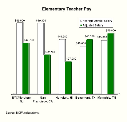 Elementary Teacher Pay