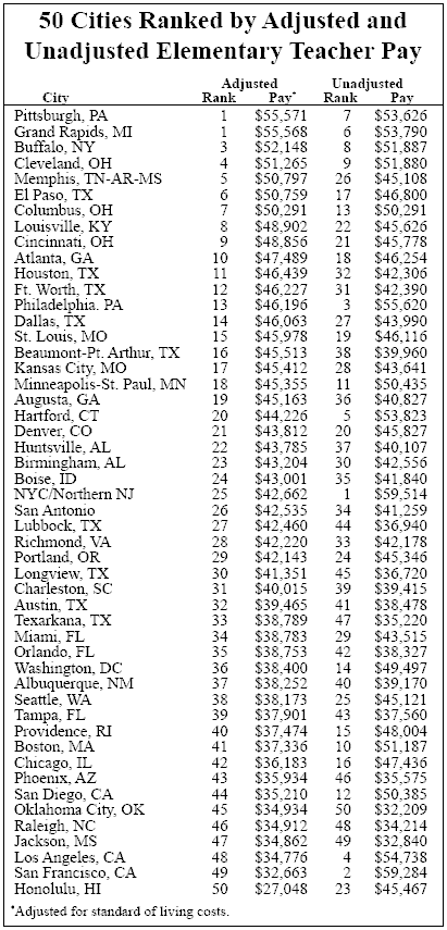 50 Cities Ranked by Adjusted and Unadjusted Elementary Teacher Pay