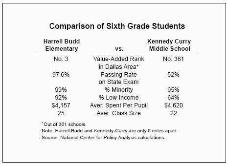 Comparison of Sixth Grade Students