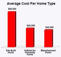 Average Cost Per Home Type