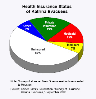 Health Insurance Status of Katrina Evacuees