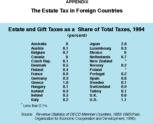 Appendix I - Estate and Gift Taxes as a Share of Total Taxes%2C 1994