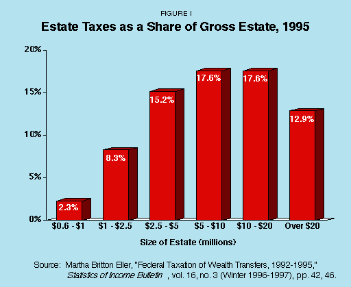 Figure I - Estate Taxes as a Share of Gross Estate%2C 1995