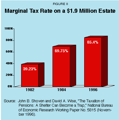 Figure II - Marginal Tax Rate on a %241.9 Million Estate