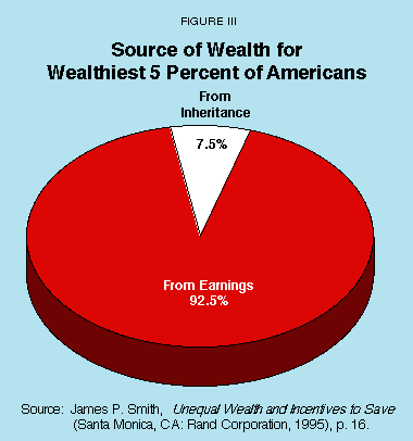 Figure III - Source of Wealth for Wealthiest 5 Percent of Americans