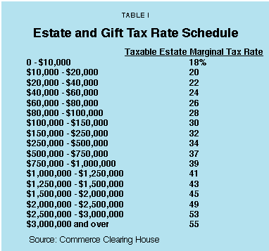 Table I - Estate and Gift Rate Schedule