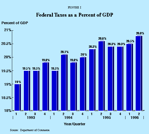Figure I - Federal Taxes as a Percent of GDP