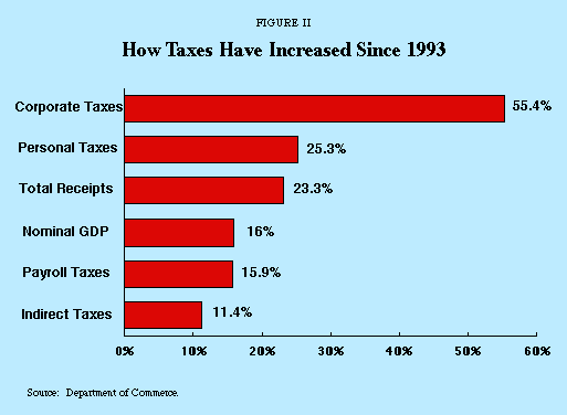 Figure II - How Taxes Have Increased Since 1993