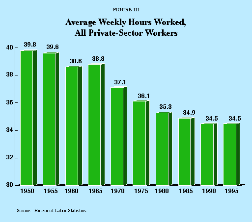 Figure III - Average Weekly Hours Worked%2C All Private-Sector Workers