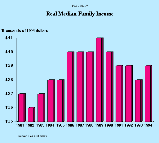 Figure IV - Real Median Family Income