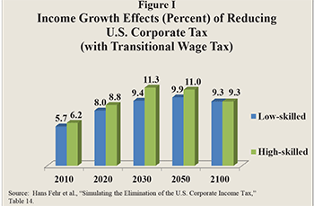 Firgure I: Income Growth Effects of Reducing U.S. Corporate Tax