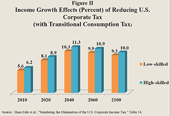 Figure II: Income Growth Effects of Reducing U.S. Corporate Tax