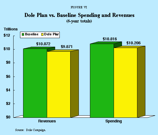 Figure VI - Dole Plan vs. Baseline Spending and Revenues