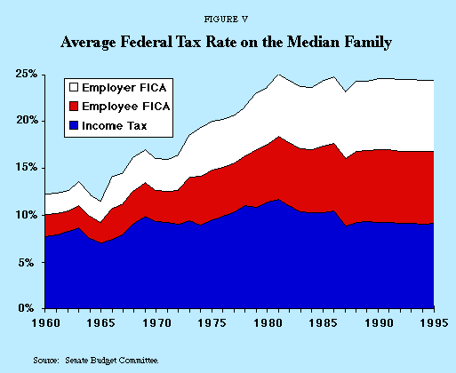 Figure V - Average Federal Tax Rate on the Median Family