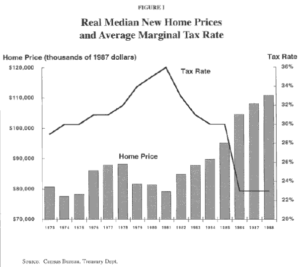 Figure I - Real Median New Home Prices and Average Marginal Tax Rate