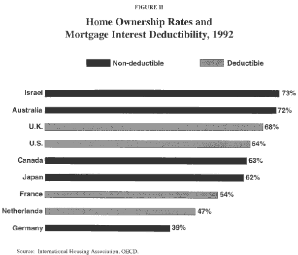 Figure II - Home Ownership Rates and Mortgage Interest Deductibility%2C 1992