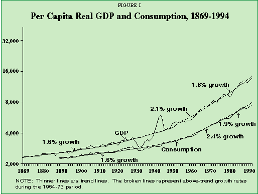 Figure I - Per Capita Real GDP and Consumption%2C 1869 - 1994