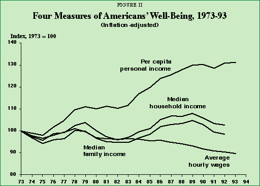 Figure II - Four Measures of Americans' Well-Being%2C 1973-93