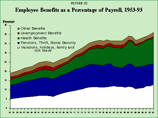 Figure III - Employee Benefits as a Percentage of Payroll%2C 1953-93