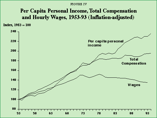 Figure IV - Per Capita Personal Income%2C Total Compensation and Hourly Wages%2C 1953-93