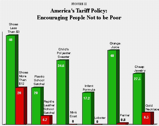Figure II - America's Tariff Policy%3A Encouraging People Not to be Poor