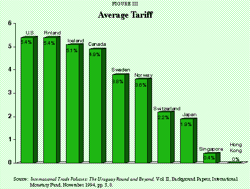 Figure III - Average Tariff