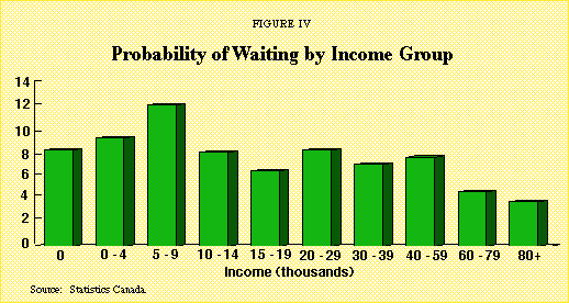 Figure IV - Probability of Waiting by Income Group