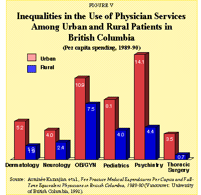 Figure V - Inequalities in the Use of Physician Services Among Urban and Rural Patients in British Columbia