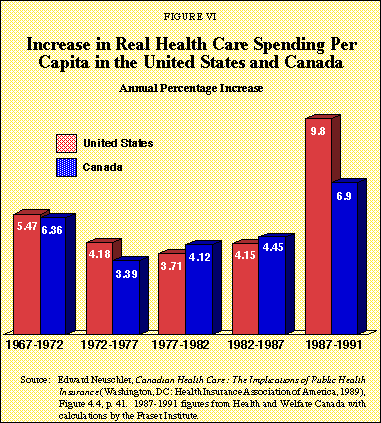 Figure VI - Increase in Real Health Care Spending Per Capita in the United States and Canada