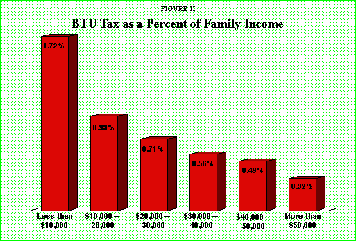 Figure II - BTU Tax as a Percent of Family Income