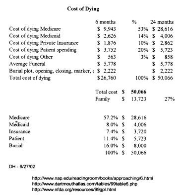 Cost of Dying Table