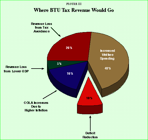 Figure III - Where BTU Tax Revenue Would Go