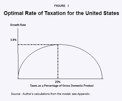 Figure I - Optimal Rate of Taxation for the United States