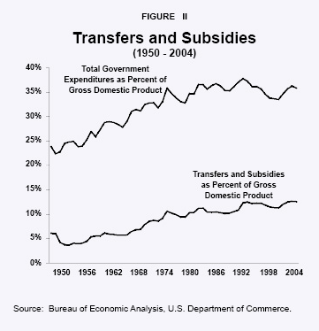 Figure II - Transfers and Subsidies