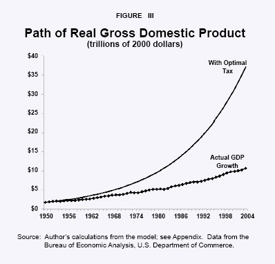 Figure III - Path of Real Gross Domestic Product
