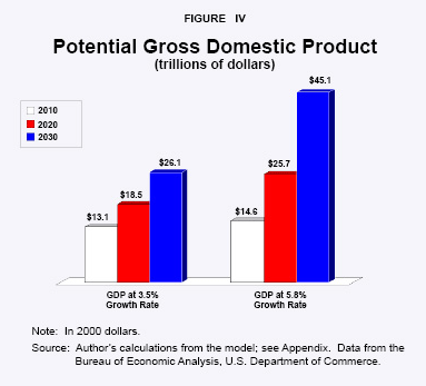 Figure IV - Potential Gross Domestic Product